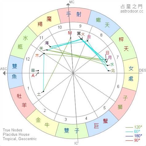 九宮人查詢|星座命盤怎麼看？一篇讓你搞懂十二宮位、空宮與宮主。